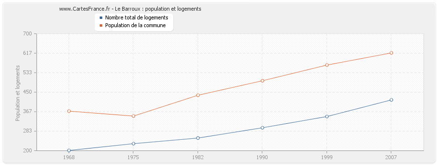 Le Barroux : population et logements